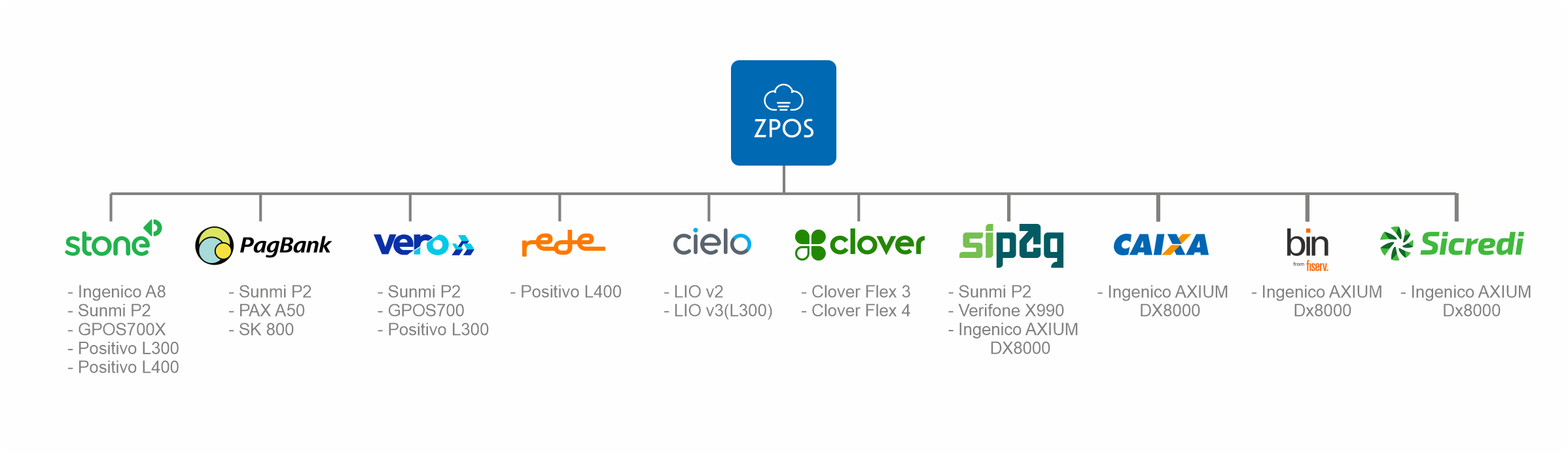 Lista de dispositivos compatíveis com o ZPOS